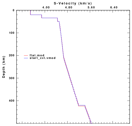 Earth Flattening