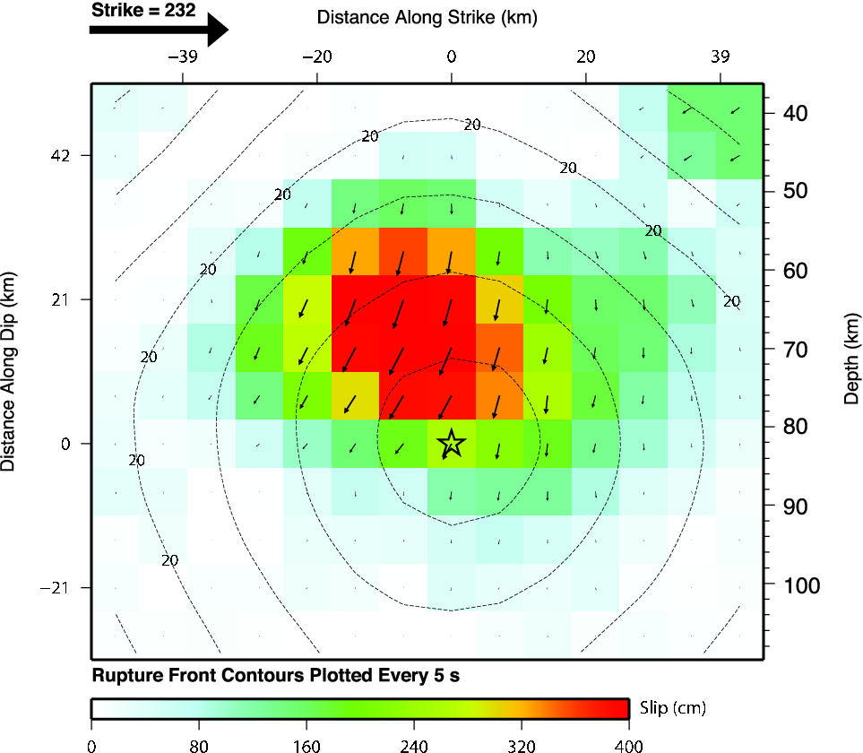 Slip distribution