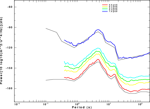 sacnoise power spectra