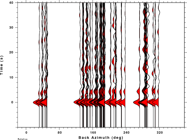 Back Azimuth plot